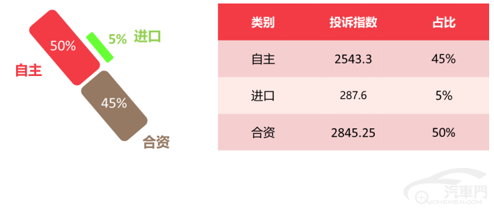 皇冠信用盘最高占成_2022年11月国内汽车质量投诉指数分析报告