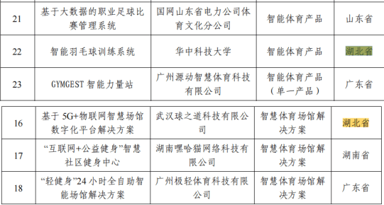 皇冠体育App下载_中部第一皇冠体育App下载！湖北4项目入选！2022年度智能体育典型案例名单公示