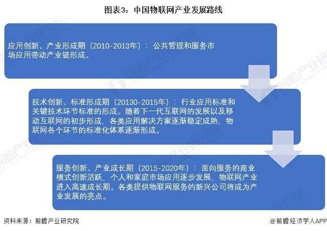 皇冠信用网正网_2023年中国物联网行业发展历程分析 中国物联网行业正处于快速成长期