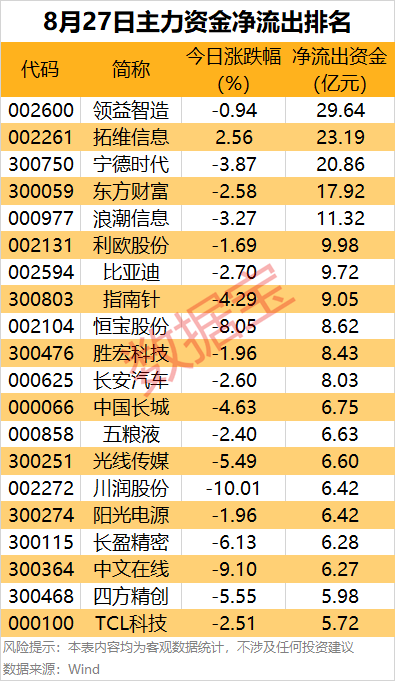 桑德兰vs哈德斯菲尔德
_主力资金 | 8股尾盘主力资金净流出均超2亿元