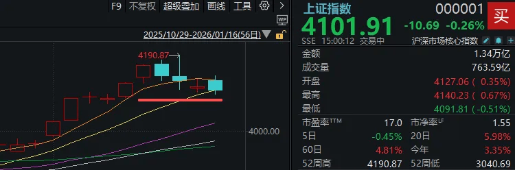 皇冠账号申请_“大起”被防住后皇冠账号申请，下周A股怎么走？